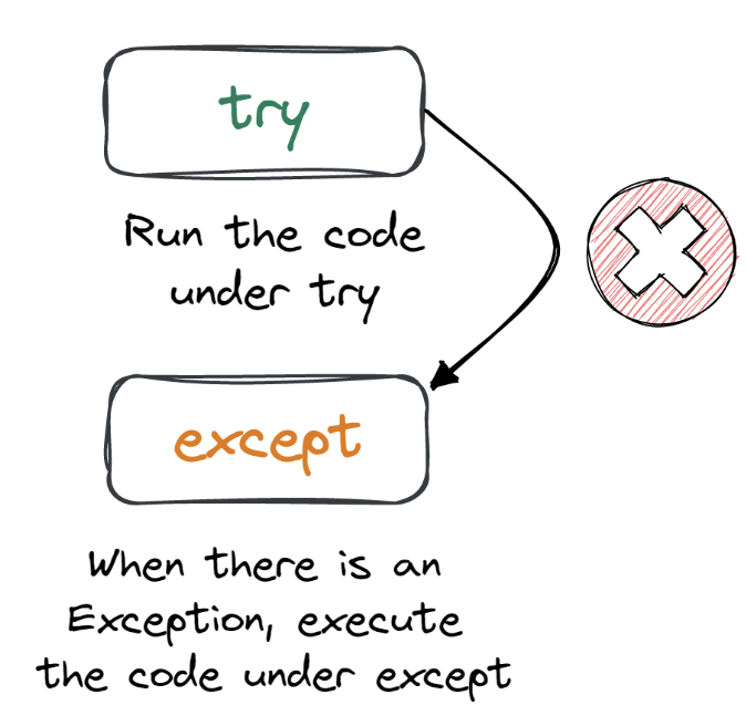 Exception & Error Handling In Python | Tutorial By DataCamp | DataCamp